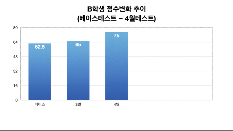 [튜나's 편입과외/오프라인과외] B학생 5개월 수강후기 및 점수변화 추이 [편입과외/편입화상과외/화상수능과외 /화상과외/강남편입과외/노량진편입과외/당산편입과외]