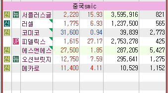 오늘의테마는 smic 였네요. 오늘의테마는 smic 였네요.