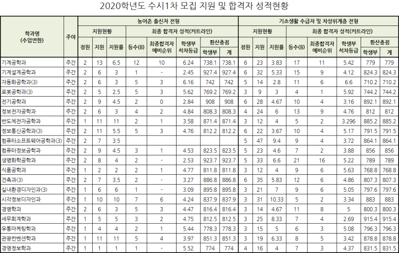 2020학년도 동양미래대 수시등급 : 네이버 블로그 2020학년도 동양미래대 수시등급 : 네이버 블로그