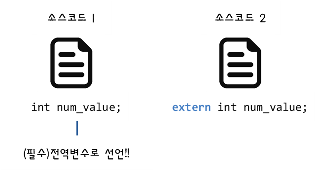  [C언어] extern 예약어! 외부 변수, 외부 함수 선언