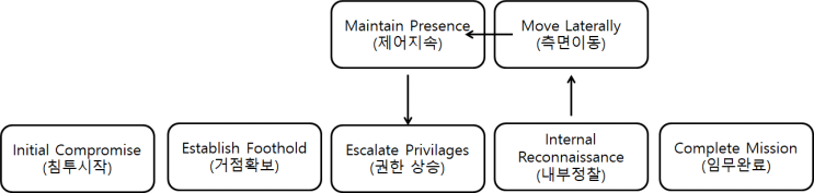  [Security Word] - APT
