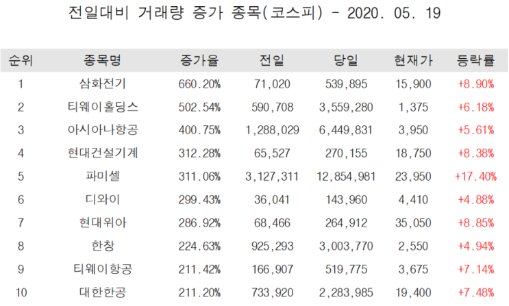  코리아경제티비와 거래량 증가 종목 코스피, 코스닥 리스트 정리