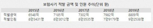 年 공·사보험 7조원 줄줄 샌다...보험사기방지특별법 개정 목소리 年 공·사보험 7조원 줄줄 샌다...보험사기방지특별법 개정 목소리