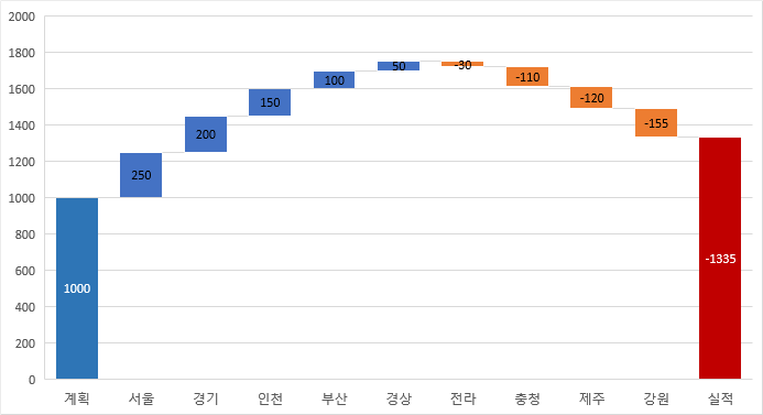  엑셀차트-09. 폭포차트를 이용한 데이터 증감 분석