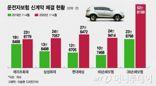 DB손보, 삼성화재 신고 철회…운전자보험 전쟁 일단락 DB손보, 삼성화재 신고 철회…운전자보험 전쟁 일단락