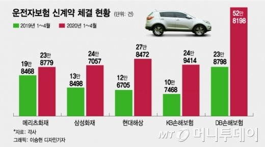 DB손보, 삼성화재 신고 철회…운전자보험 전쟁 일단락