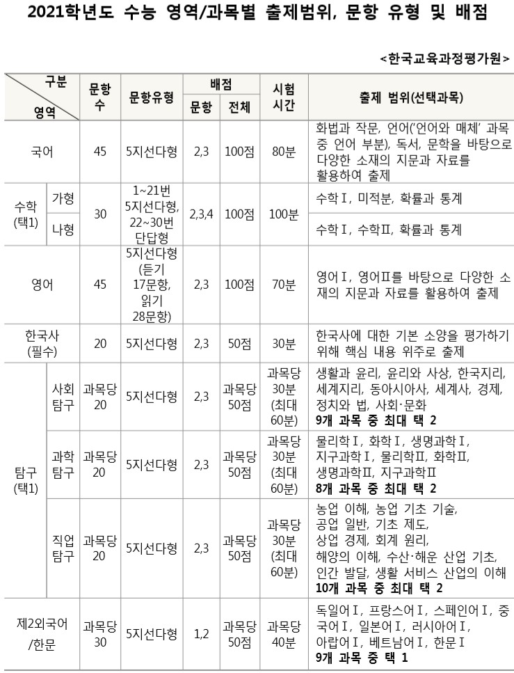  <하양짱샘수학과외>2021학년도 수능 영역별 과목별 출제범위