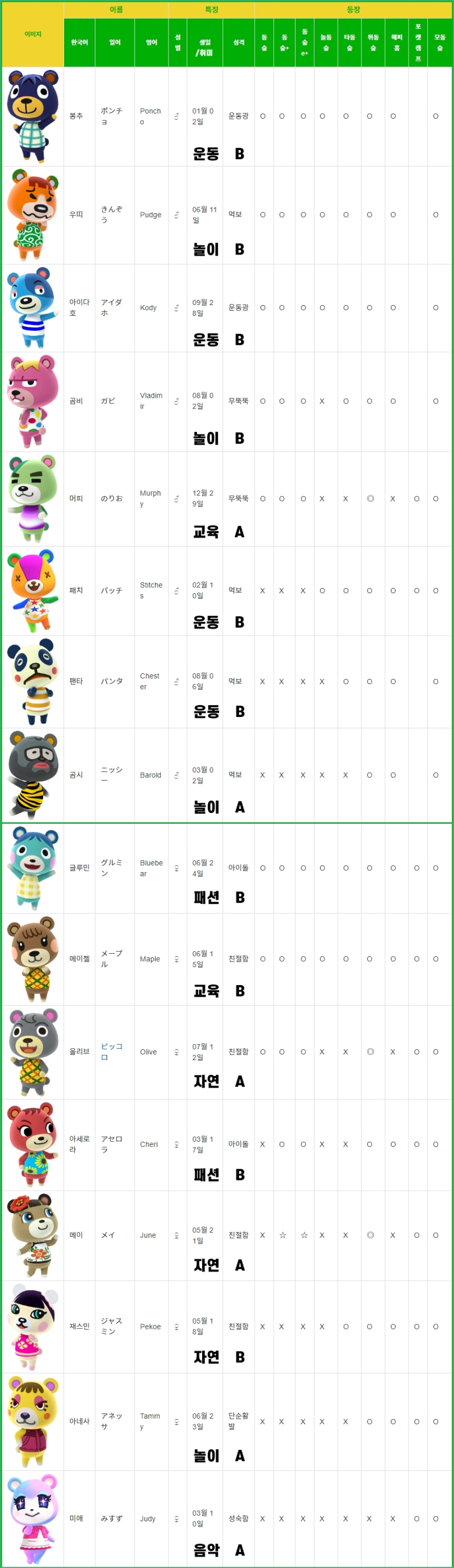 모여봐요 동물의 숲 모동숲 주민 리스트, 세부 성격, 취미 및 상성 공략 : 네이버 블로그 모여봐요 동물의 숲 모동숲 주민 리스트, 세부 성격, 취미 및 상성 공략 : 네이버 블로그