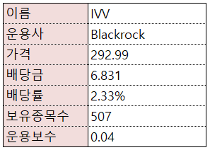  [재테크/주식] 미국 ETF -IVV (S&P500) - 업데이트