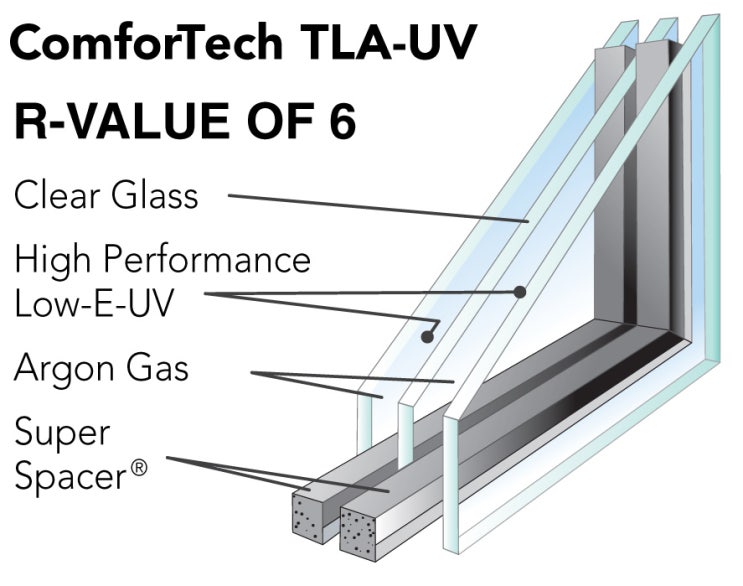주택창호 선택의 기본지식, 페어유리, 삼중유리, 로이코팅, 아르곤가스 등 종류별 단열성능 비교