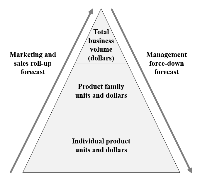 수요 예측(Demand Forecasting) Vol.5 _ Pyramid Forecasting(피라미드 예측) : 네이버 블로그