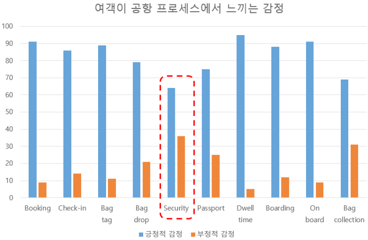  스마트공항과 차세대 보안검색 기술