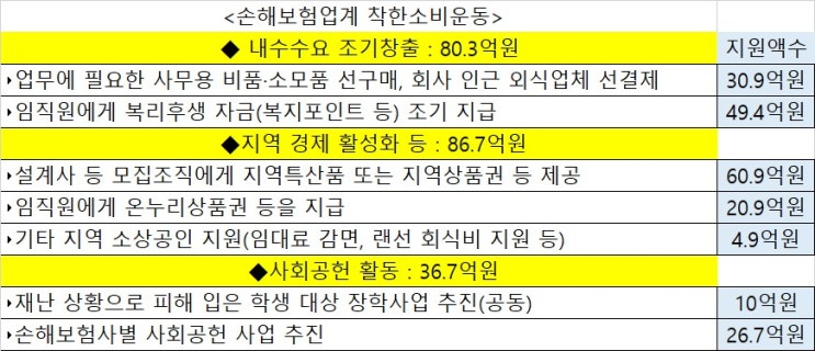 손해보험업계, 200억원 규모 ‘착한 소비 운동’ 펼친다 / 18개 손보사 동참 지역 상권 소비 촉진, 추가 사회공헌 등 손해보험업계, 200억원 규모 ‘착한 소비 운동’ 펼친다 / 18개 손보사 동참 지역 상권 소비 촉진, 추가 사회공헌 등