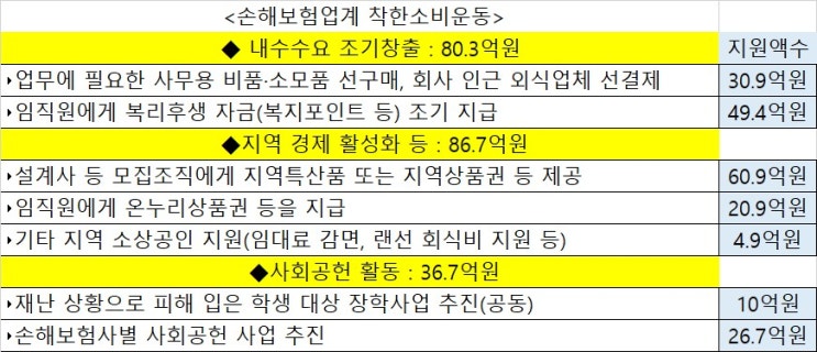 손해보험업계, 200억원 규모 ‘착한 소비 운동’ 펼친다 / 18개 손보사 동참 지역 상권 소비 촉진, 추가 사회공헌 등