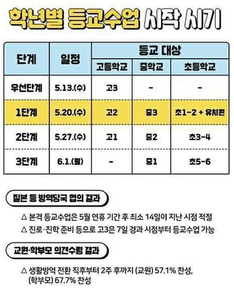 고3개학 등교시작 하자마자 귀가조치