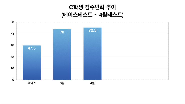  [튜나's 편입과외/오프라인과외] C학생 2개월 수강후기 및 극적인!!! 점수변화 추이 [편입과외/편입화상과외/화상수능과외 /화상과외/강남편입과외/노량진편입과외/당산편입과외]