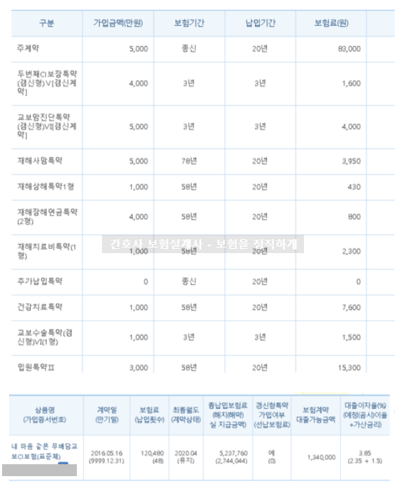  교보생명 내마음 같은 교보 CI보험 어떤가요