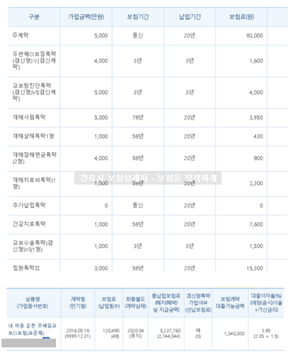 교보생명 내마음 같은 교보 CI보험 어떤가요