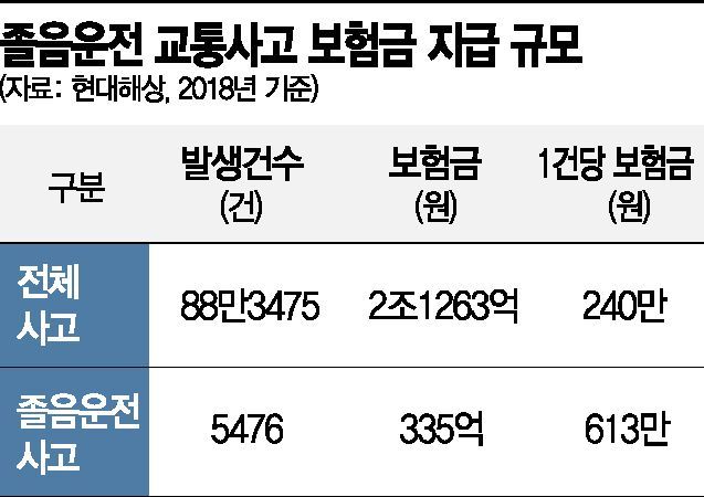 봄철 졸음운전 급증…사고 보험금도 2.5배 달해