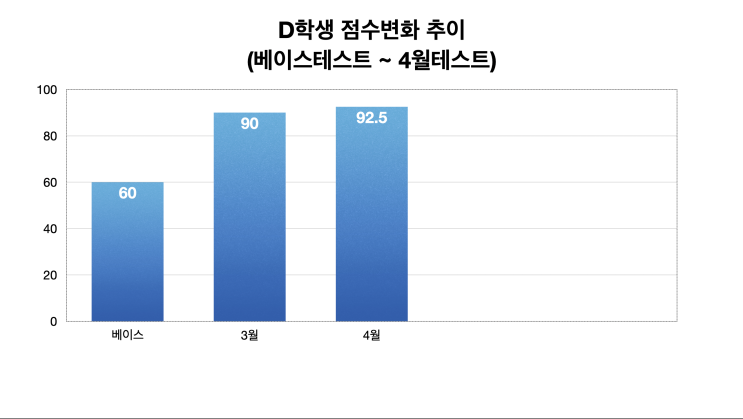  [튜나's 편입과외/오프라인과외] 재학생 D학생 2개월 수강후기 및 미친듯한!!! 점수변화 추이 [편입과외/편입화상과외/화상과외/강남편입과외/노량진편입과외/당산편입과외]