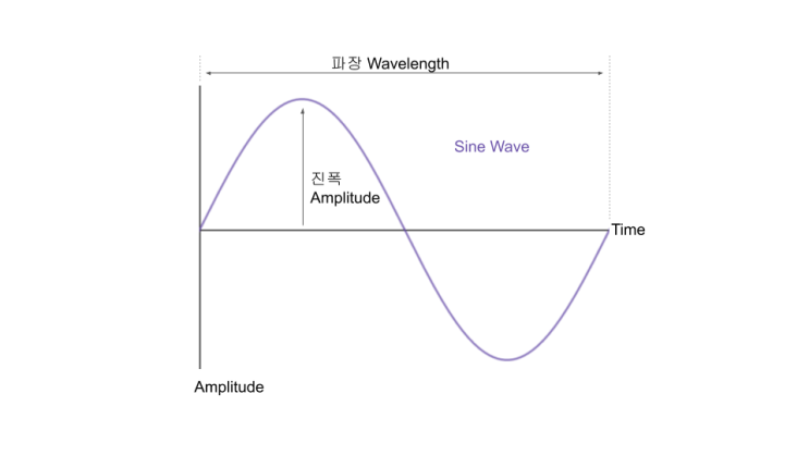  Synthesizer 기초 이론 #1 / OSC: Waveform 파형과 배음에 대해서