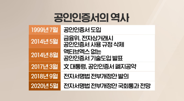  공인인증서 폐지, 대체 할 사설 전자서명 어떤게 있을까?