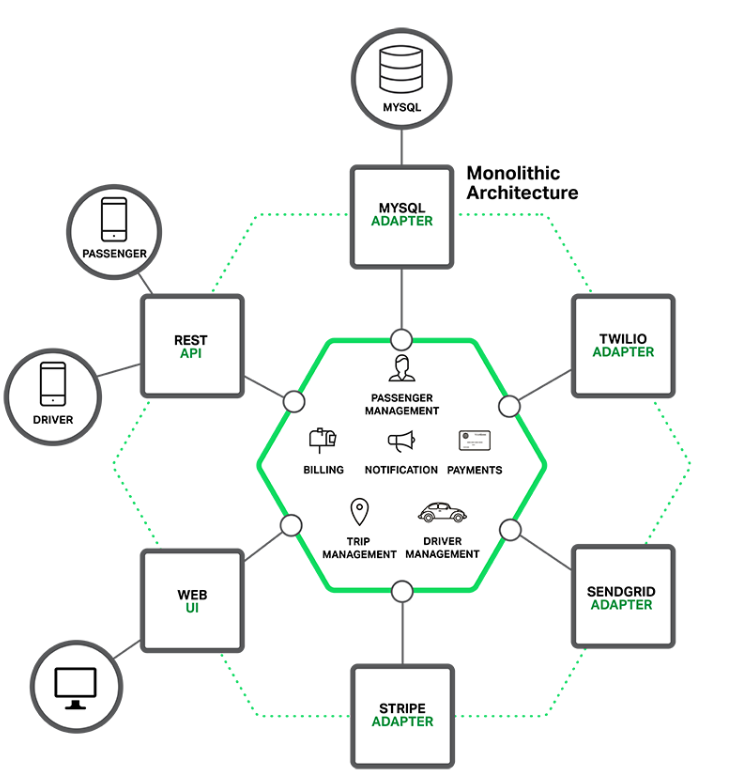  MSA(Micro Service Architecture)