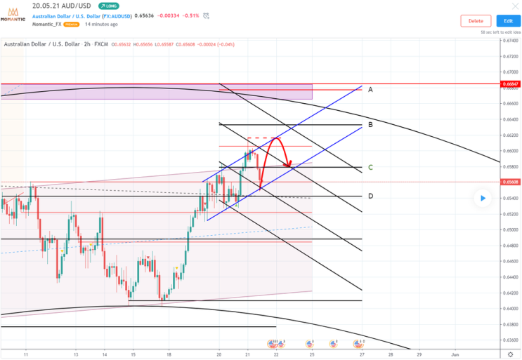 [FX마진거래 실전차트분석] AUD/USD(호주달러/달러) 반등지점과 중간저항지점 예상!