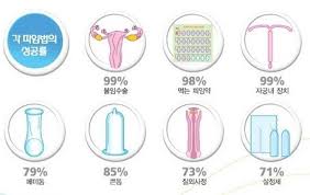  성교육 피임방법 2편 여성 : 생리주기법 피임약 루프 난관수술