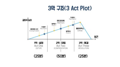 3막구조의 이미지