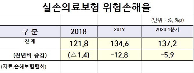 '재난지원금 현금깡'…치료 받고후 실손보험 청구 급증