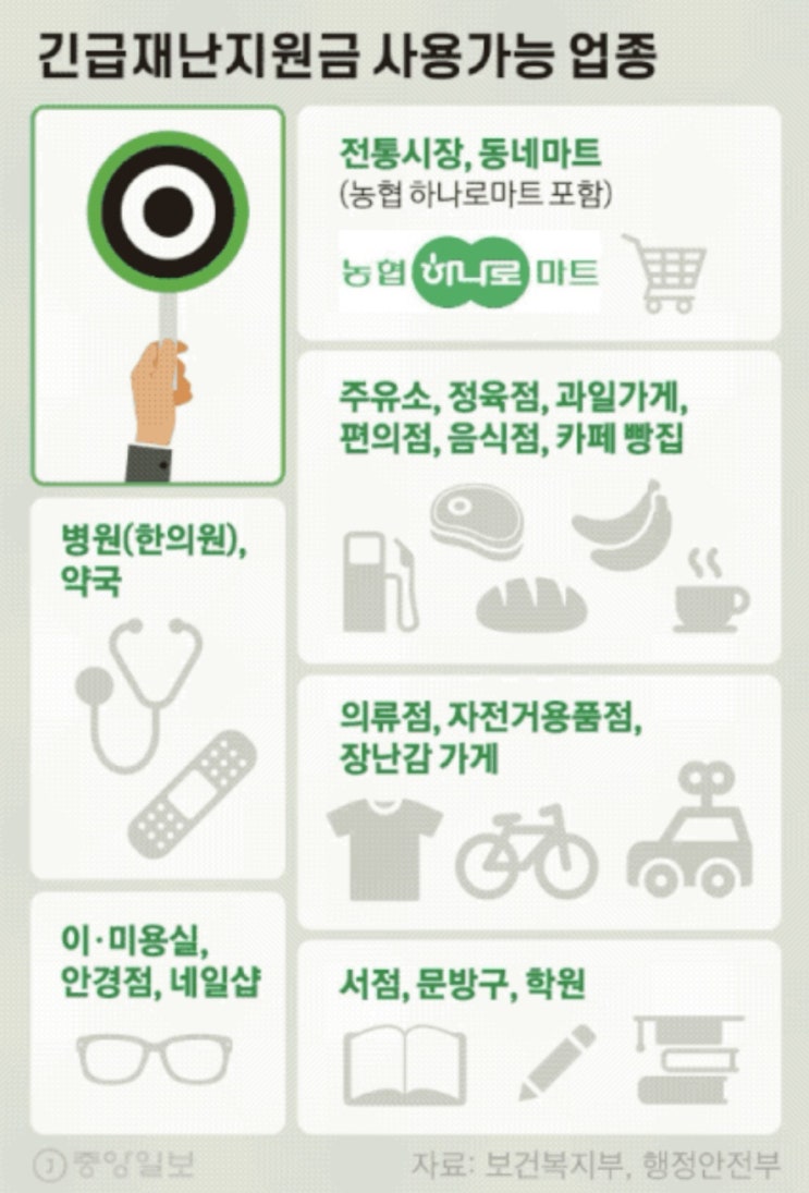 긴급재난지원금 사용처 아직도 모른다고유?