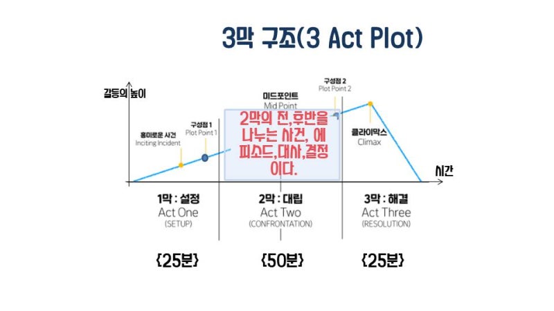 영상의 3막구조, 할리우드 영화의 3막구조