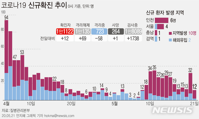 5월21일 코로나19 : 신종 코로나바이러스 현황(2020년)