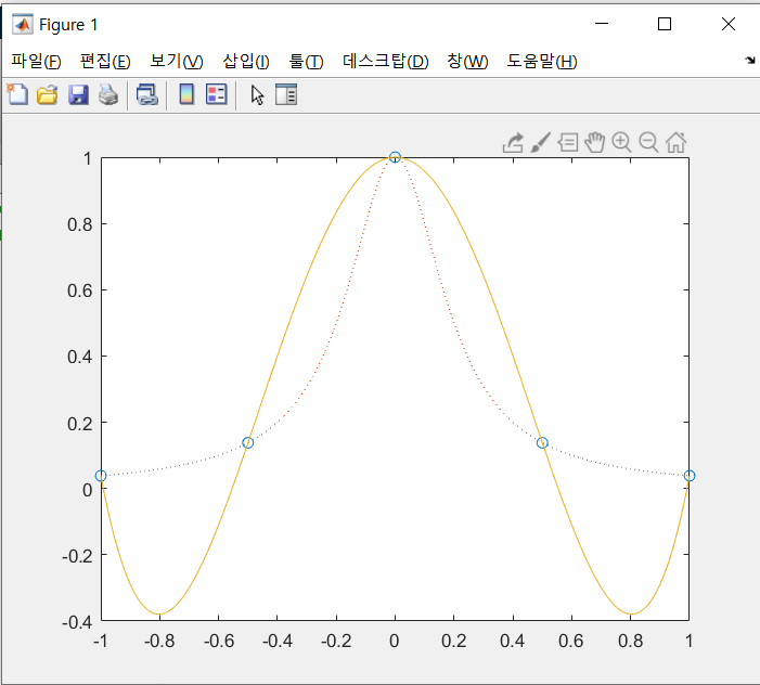 matlab polyfit, polyval을 통한 curve fitting 예제 (수치해석) : 네이버 블로그