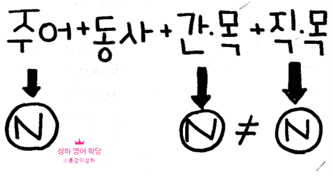 쉼 없는 영어 5일차 - 4,5 형식 : 네이버 블로그