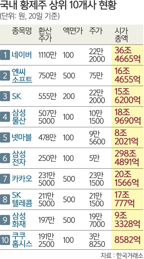 주식 시장 환산주가로 본 국내 황제주식 랭킹 네이버 엔씨소프트 Sk 삼성물산 넷마블 삼성전자 카카오 Sk텔레콤 삼성화재 쿠쿠홈시스 순 네이버 블로그