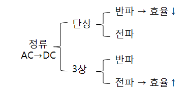 제5장 정류기 - 정류회로 제5장 정류기 - 정류회로