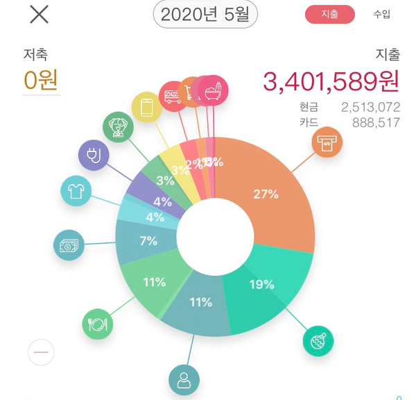  신혼부부 생활비 - 2020년 5월