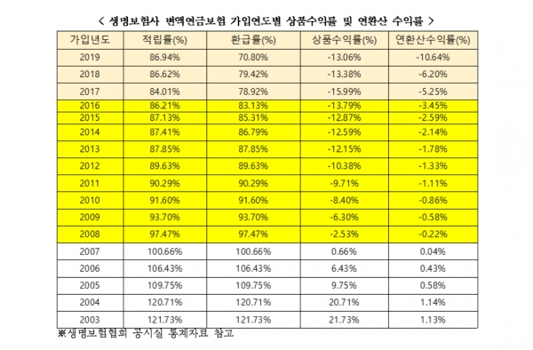 변액연금보험, 고수익이라더니...13년 지나야 원금 충당 변액연금보험, 고수익이라더니...13년 지나야 원금 충당