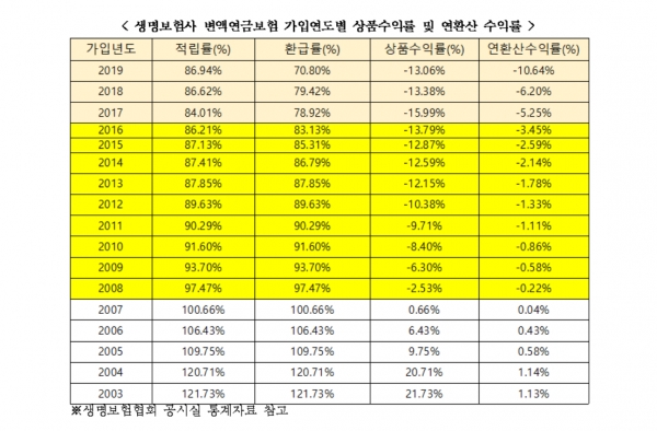 변액연금보험, 고수익이라더니...13년 지나야 원금 충당