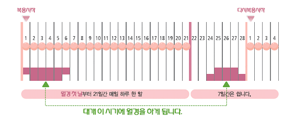 문정역 산부인과] 경구 피임약 복용법 & 피임약 종류 부작용 총정리! #피임약생리미루기 #피임약주의사항 #피임약추천 : 네이버 블로그