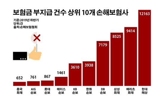 보험금 지급 깐깐해진 손보사에 소비자 '부글부글' 보험금 지급 깐깐해진 손보사에 소비자 '부글부글'