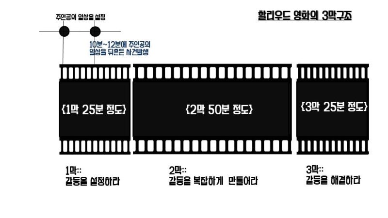 영상의 3막구조, 할리우드 영화의 3막구조