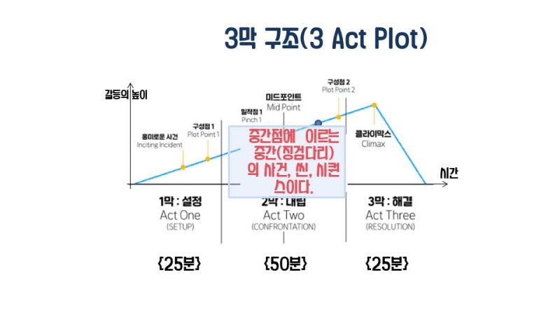 영상의 3막구조, 할리우드 영화의 3막구조