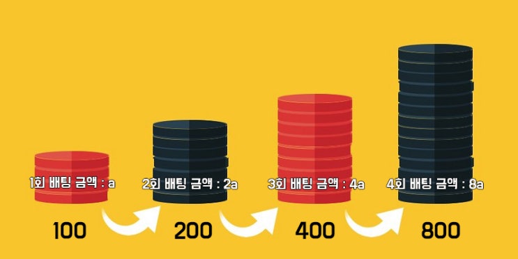  파워볼 재테크를 위한 시스템배팅 전략!! 홍콩크루즈배팅, 마틴배팅 등을 활용한 파워볼 오토프로그램 패턴 노하우
