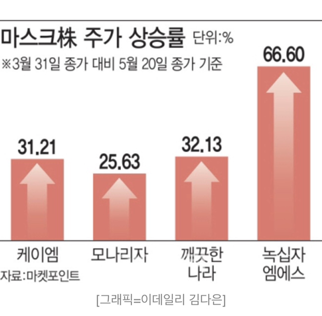  신종코로나 확산 수혜주