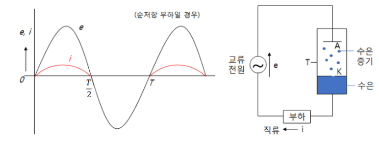 제5장 정류기 제5장 정류기
