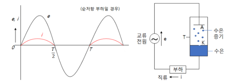 제5장 정류기