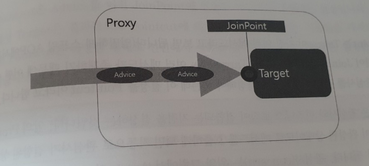 [Spring] - AOP(Aspect Oriented Programming)